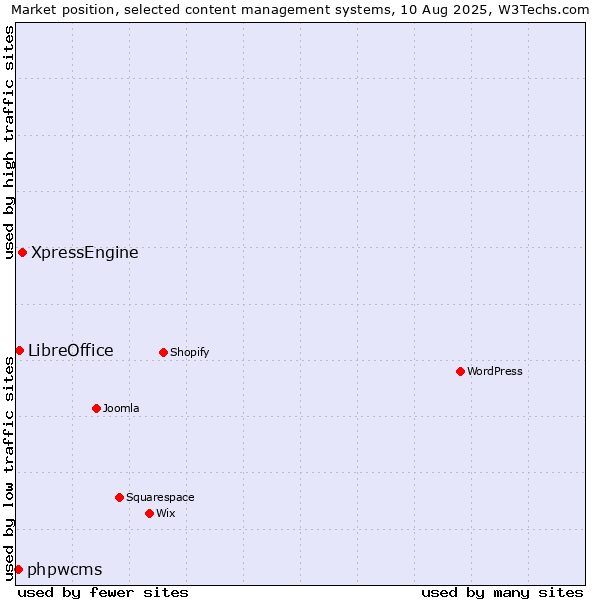 Market position of XpressEngine vs. LibreOffice vs. phpwcms