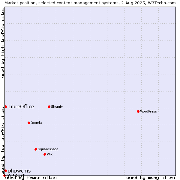 Market position of LibreOffice vs. phpwcms vs. Yo!Kart