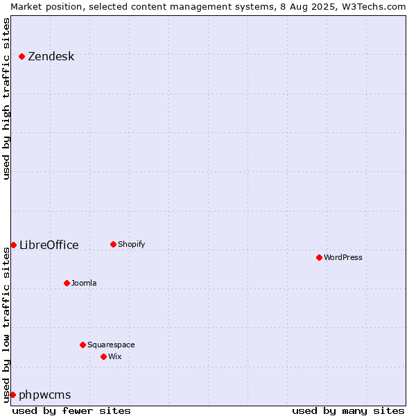 Market position of Zendesk vs. LibreOffice vs. phpwcms