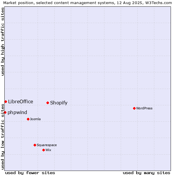 Market position of Shopify vs. LibreOffice vs. phpwind