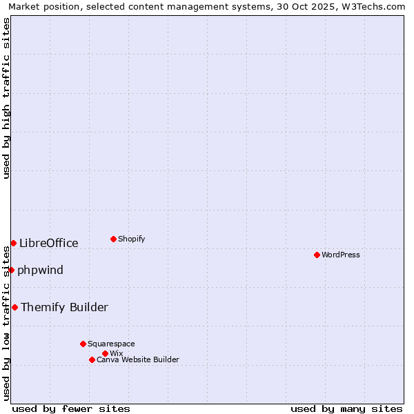 Market position of Themify Builder vs. LibreOffice vs. phpwind