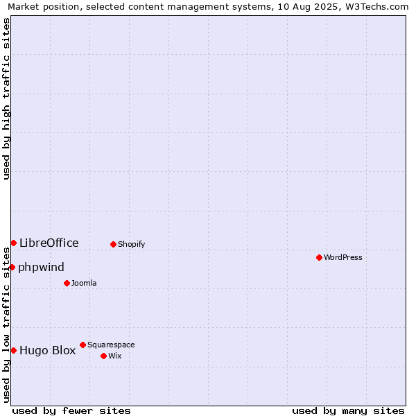Market position of LibreOffice vs. Hugo Blox vs. phpwind