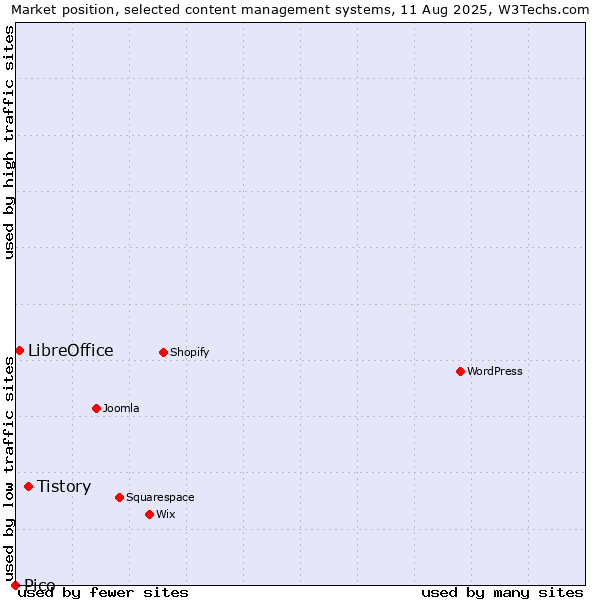 Market position of Tistory vs. LibreOffice vs. Pico