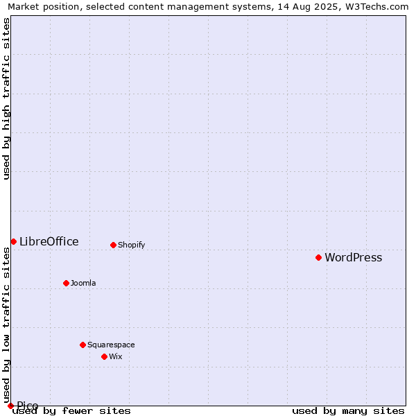 Market position of WordPress vs. LibreOffice vs. Pico