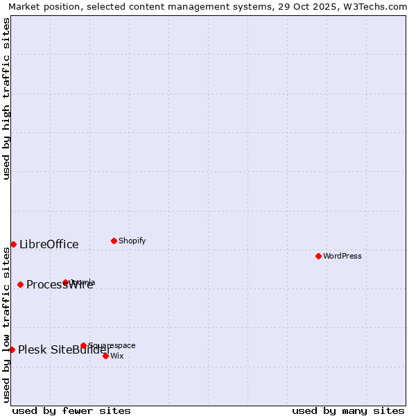 Market position of ProcessWire vs. LibreOffice vs. Plesk SiteBuilder