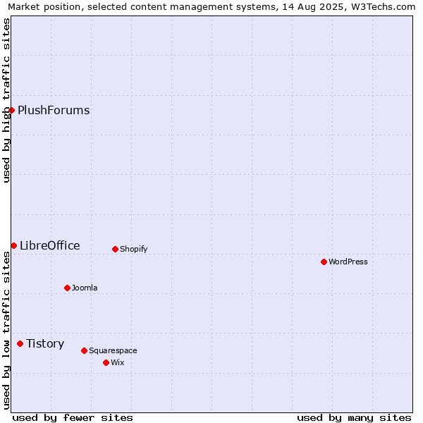 Market position of Tistory vs. LibreOffice vs. PlushForums
