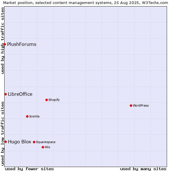 Market position of LibreOffice vs. Hugo Blox vs. PlushForums