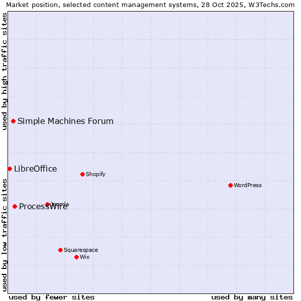 Market position of ProcessWire vs. Simple Machines Forum vs. LibreOffice