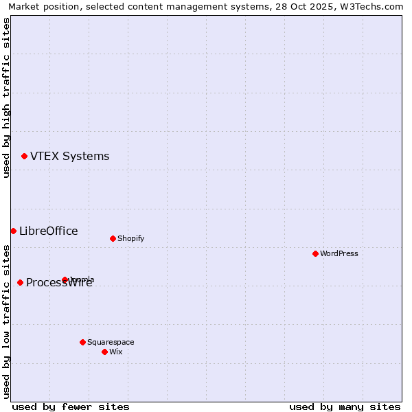 Market position of VTEX Systems vs. ProcessWire vs. LibreOffice