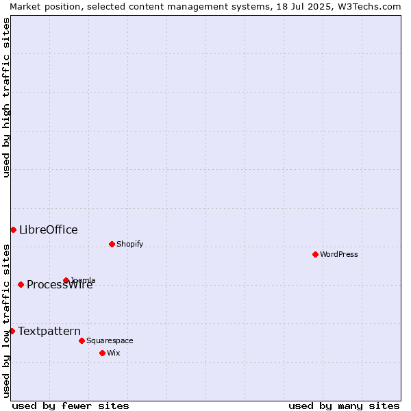 Market position of ProcessWire vs. LibreOffice vs. Textpattern