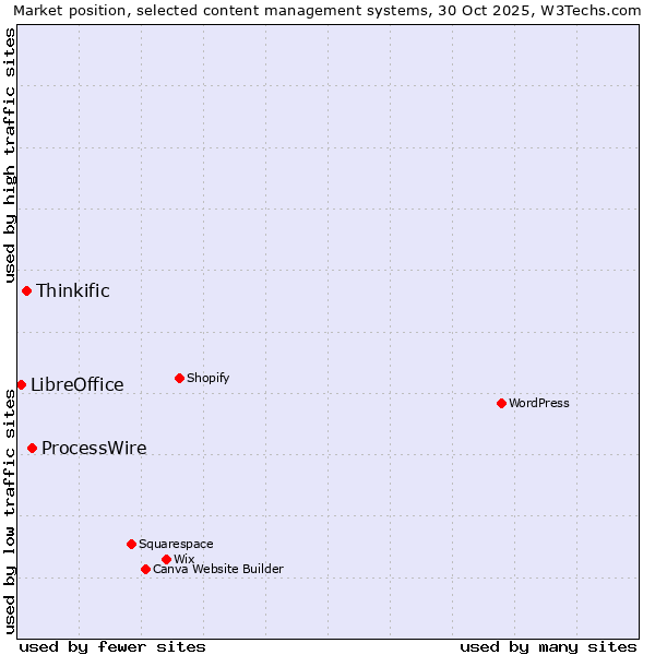 Market position of ProcessWire vs. Thinkific vs. LibreOffice