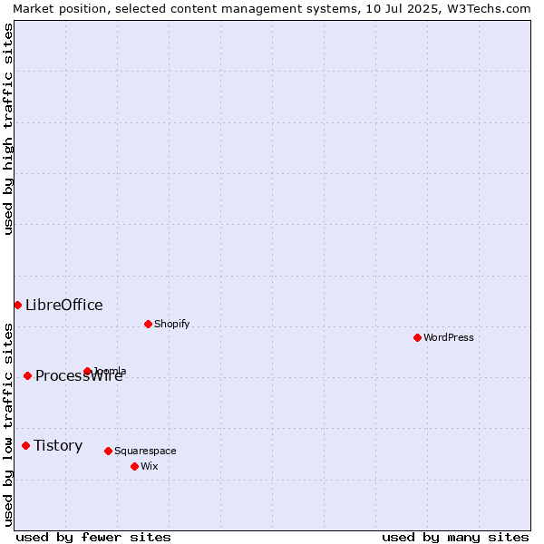 Market position of ProcessWire vs. Tistory vs. LibreOffice