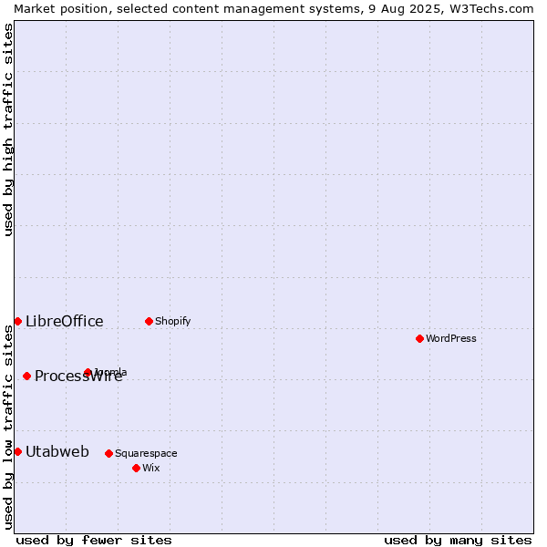 Market position of ProcessWire vs. LibreOffice vs. Utabweb