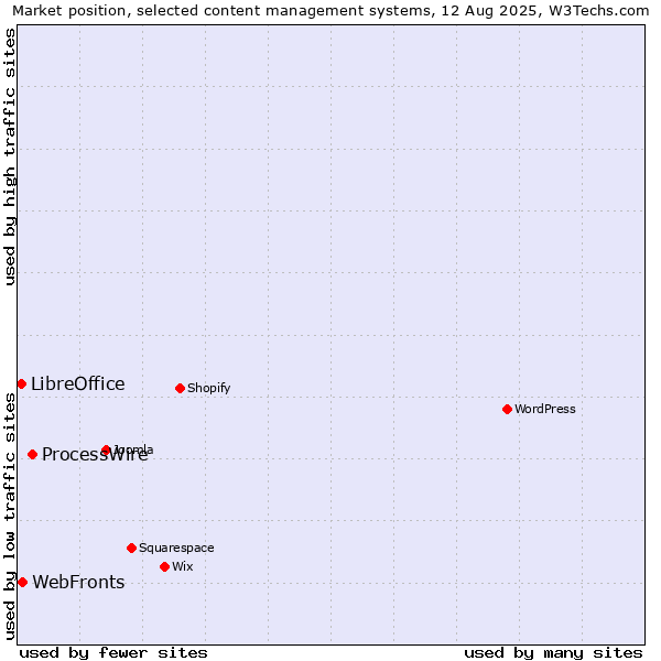 Market position of ProcessWire vs. WebFronts vs. LibreOffice