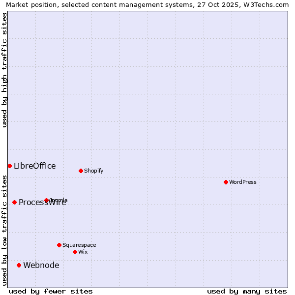 Market position of Webnode vs. ProcessWire vs. LibreOffice