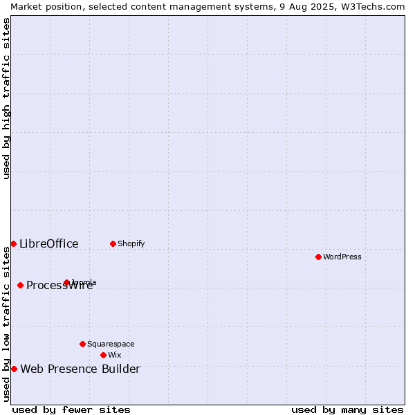 Market position of ProcessWire vs. Web Presence Builder vs. LibreOffice