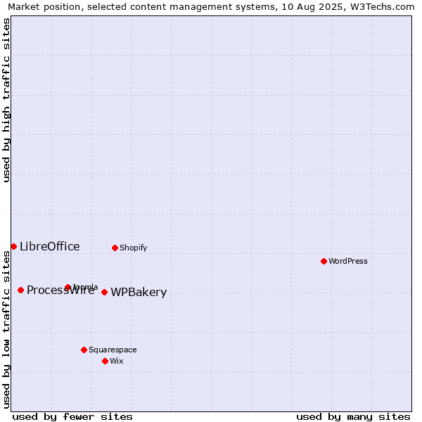 Market position of WPBakery vs. ProcessWire vs. LibreOffice