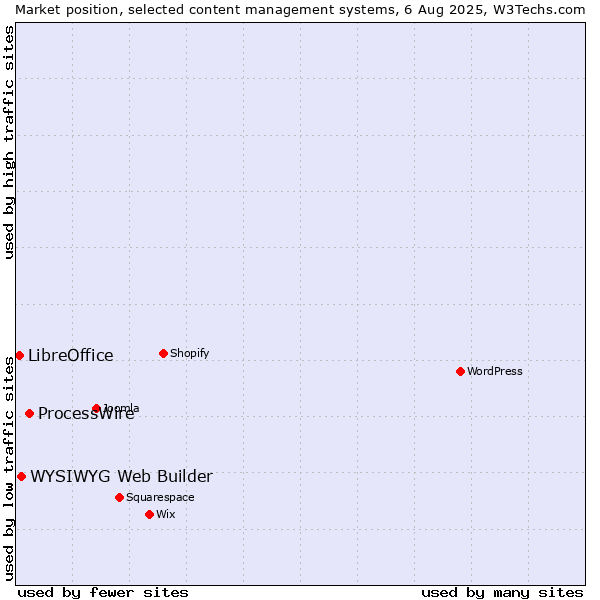 Market position of ProcessWire vs. WYSIWYG Web Builder vs. LibreOffice
