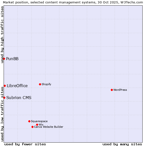 Market position of LibreOffice vs. Subrion CMS vs. PunBB