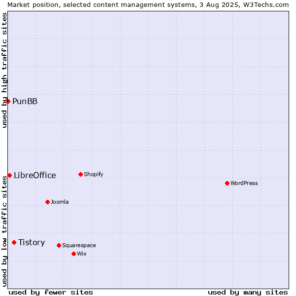 Market position of Tistory vs. LibreOffice vs. PunBB