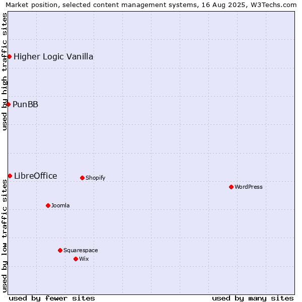 Market position of LibreOffice vs. Higher Logic Vanilla vs. PunBB