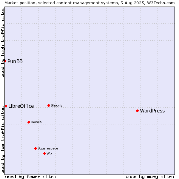 Market position of WordPress vs. LibreOffice vs. PunBB