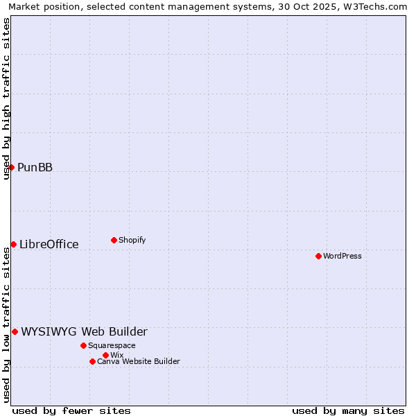 Market position of WYSIWYG Web Builder vs. LibreOffice vs. PunBB