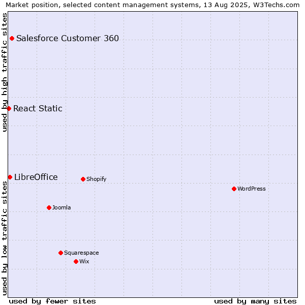 Market position of Salesforce Customer 360 vs. LibreOffice vs. React Static