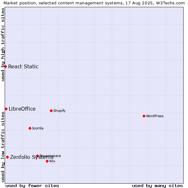 Market position of Zenfolio Systems vs. LibreOffice vs. React Static