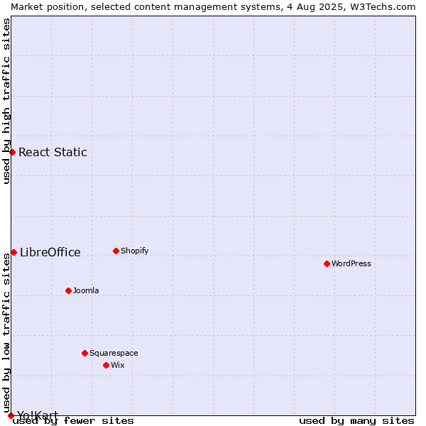 Market position of LibreOffice vs. React Static vs. Yo!Kart