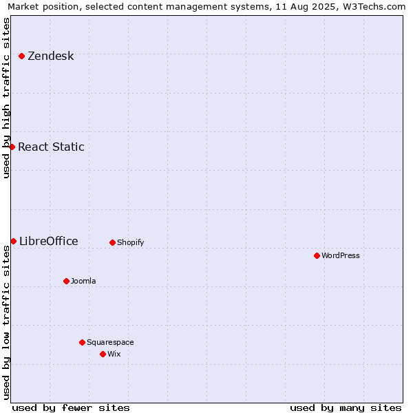Market position of Zendesk vs. LibreOffice vs. React Static