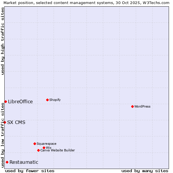 Market position of Restaumatic vs. LibreOffice vs. SX CMS