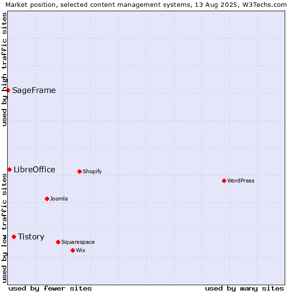 Market position of Tistory vs. LibreOffice vs. SageFrame