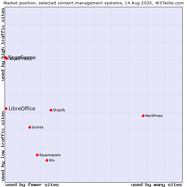 Market position of VuePress vs. LibreOffice vs. SageFrame