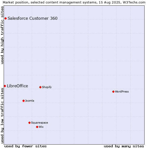 Market position of Salesforce Customer 360 vs. LibreOffice