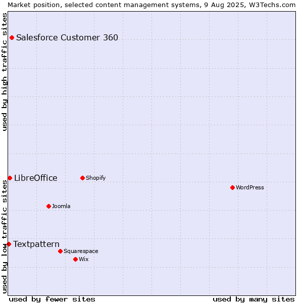 Market position of Salesforce Customer 360 vs. LibreOffice vs. Textpattern