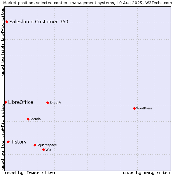 Market position of Tistory vs. Salesforce Customer 360 vs. LibreOffice