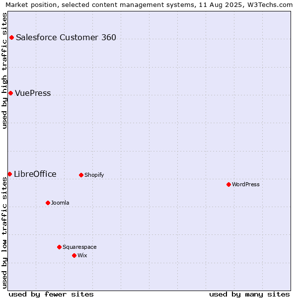 Market position of Salesforce Customer 360 vs. VuePress vs. LibreOffice