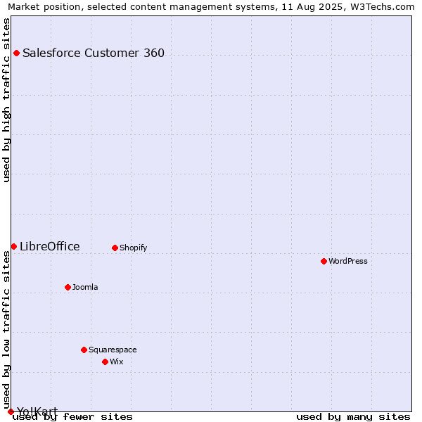 Market position of Salesforce Customer 360 vs. LibreOffice vs. Yo!Kart