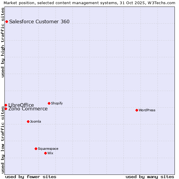 Market position of Salesforce Customer 360 vs. Zoho Commerce vs. LibreOffice