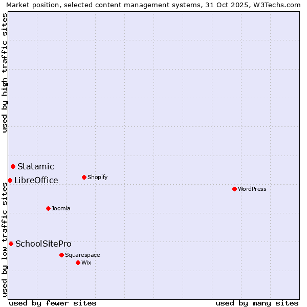 Market position of Statamic vs. SchoolSitePro vs. LibreOffice