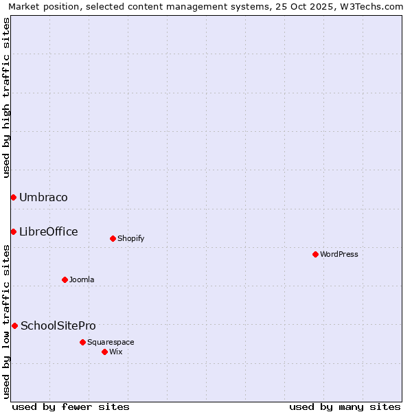 Market position of SchoolSitePro vs. Umbraco vs. LibreOffice