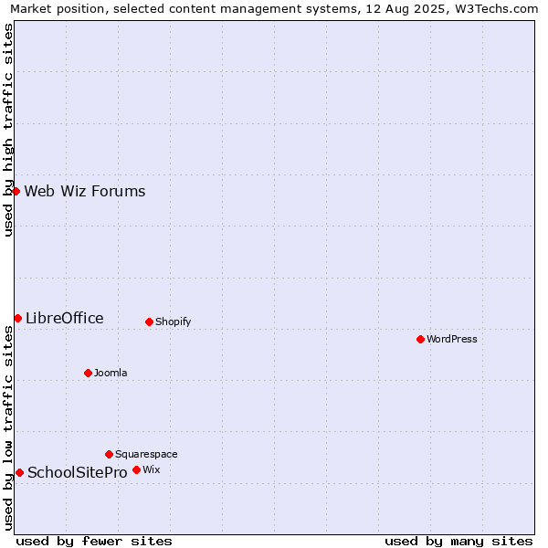Market position of SchoolSitePro vs. LibreOffice vs. Web Wiz Forums