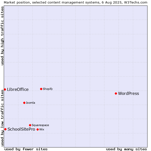 Market position of WordPress vs. SchoolSitePro vs. LibreOffice