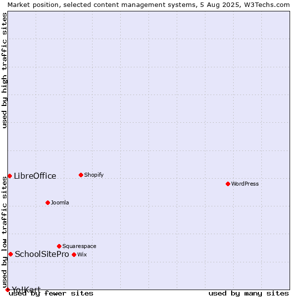 Market position of SchoolSitePro vs. LibreOffice vs. Yo!Kart