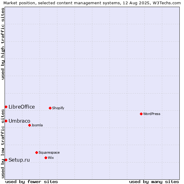 Market position of Umbraco vs. Setup.ru vs. LibreOffice