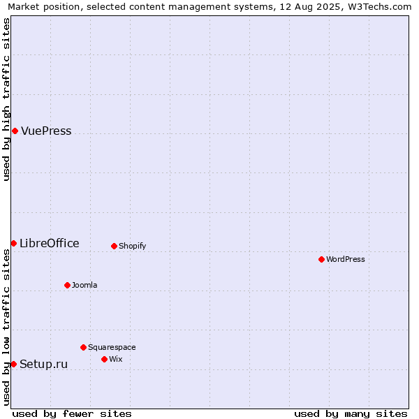 Market position of VuePress vs. Setup.ru vs. LibreOffice