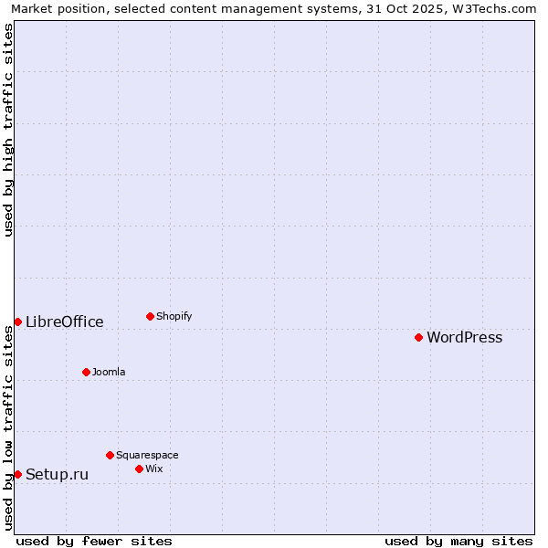 Market position of WordPress vs. Setup.ru vs. LibreOffice