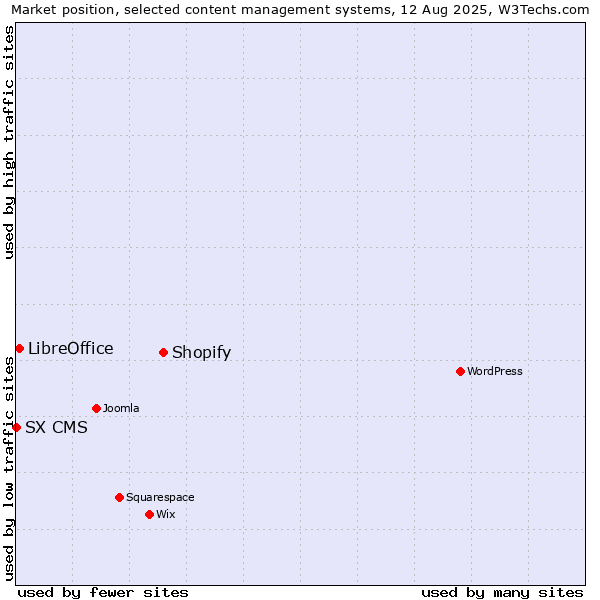 Market position of Shopify vs. LibreOffice vs. SX CMS