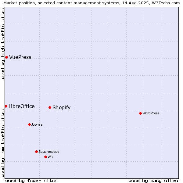 Market position of Shopify vs. VuePress vs. LibreOffice